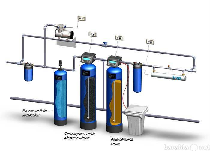 Как выбрать фильтр для питьевой воды: виды приборов