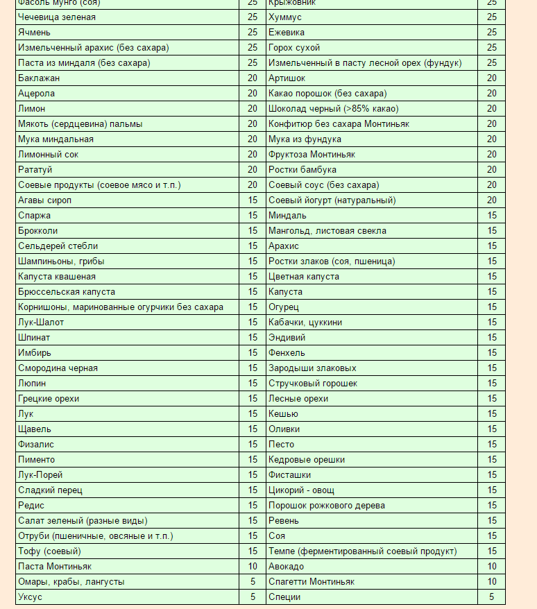 Гликемический индекс продуктов (ги).таблицы. или быстрые и медленные углеводы