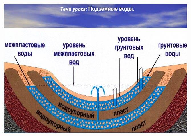 Подземные воды  виды, классификация по условиям залегания, свойства