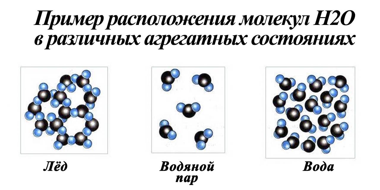 Молекулы воды в различных агрегатных состояниях