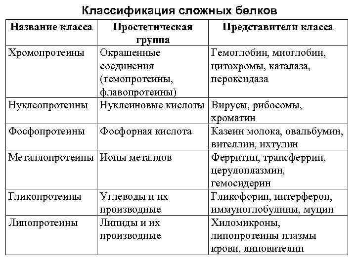 § 4. структура и свойства белков: многообразие и свойства белков