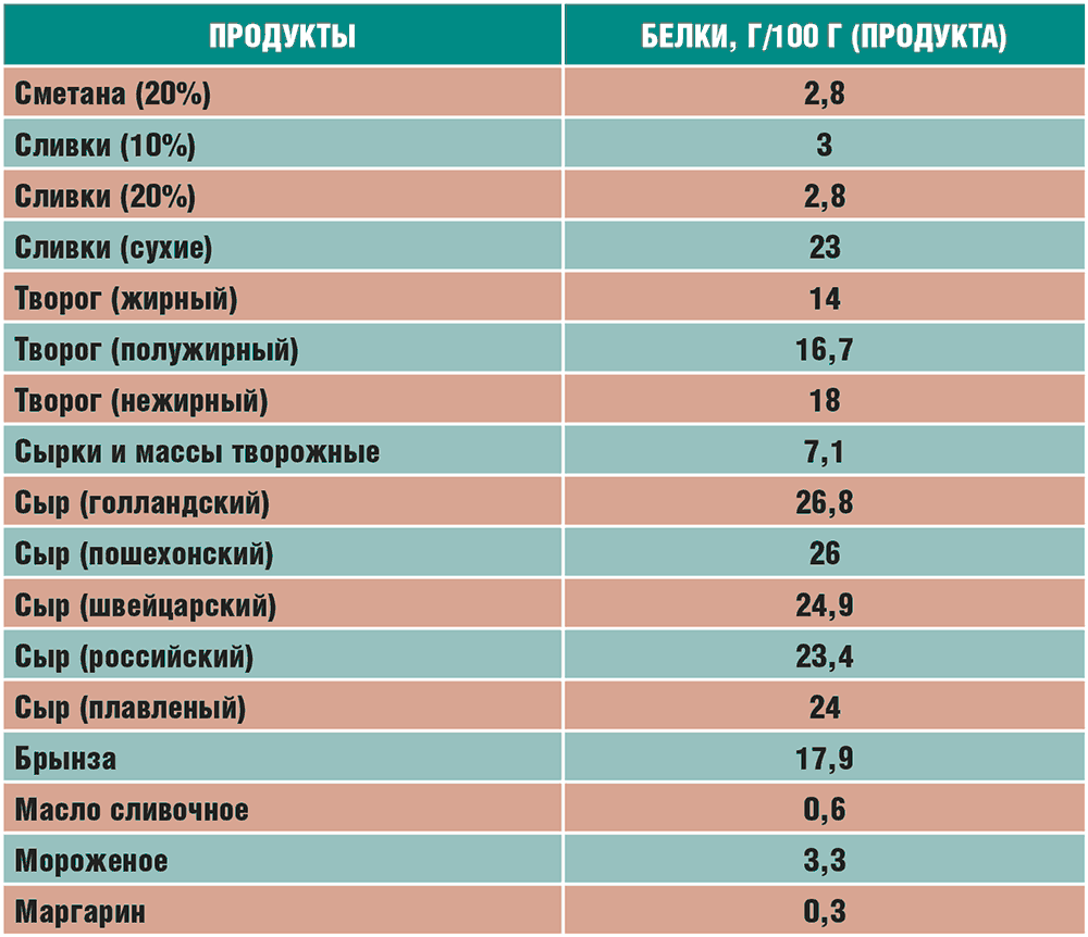 Продукты с наивысшим содержанием белка. таблица содержания белка в продуктах :: syl.ru
