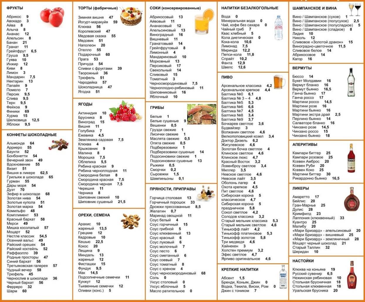 Низкоуглеводная диета – список продуктов, меню, отзывы