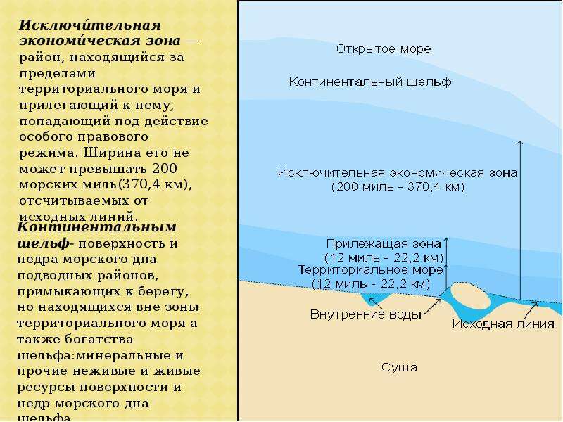 Схема морских пространств