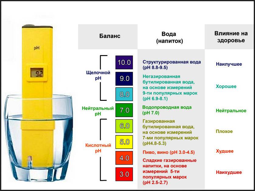 Способы определения ph воды и других жидкостей