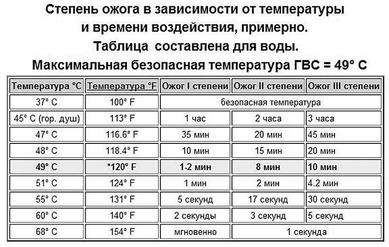 Температура горячей воды в кране по нормативу: сколько должна быть в многоквартирном доме согласно санпин и 354 постановлению + акта замера