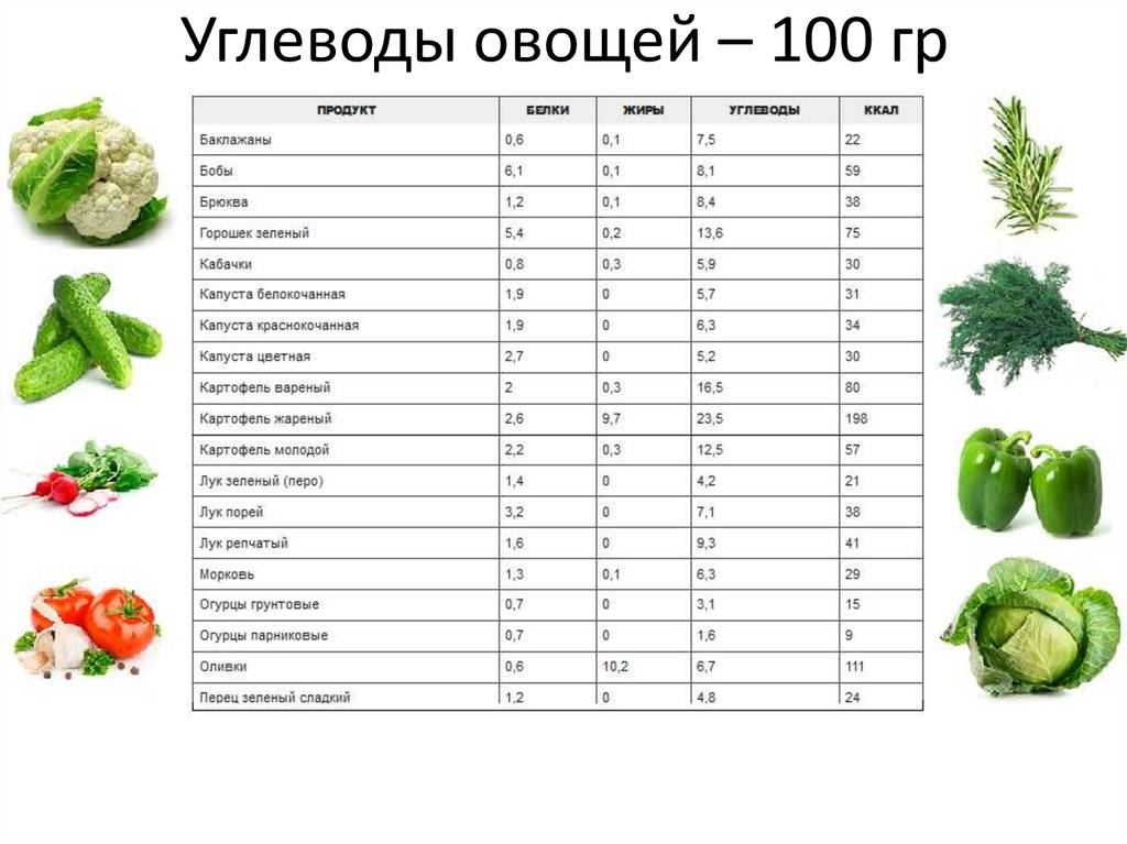 Калорийность огурца свежего на 100 грамм: малосольного и соленого