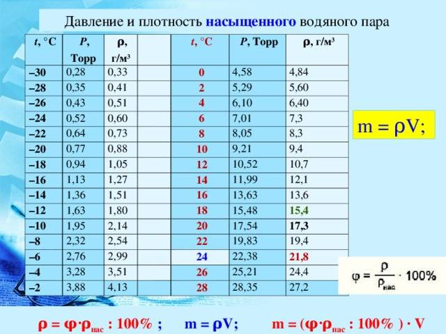 Уравнение состояния идеального газа. изопроцессы