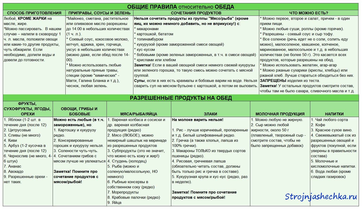 Диета «минус 60»: меню на неделю, таблица, отзывы и результаты похудевших | poudre.ru