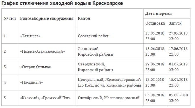 Причины отключения воды. имеют ли право прекращать подачу и куда жаловаться?