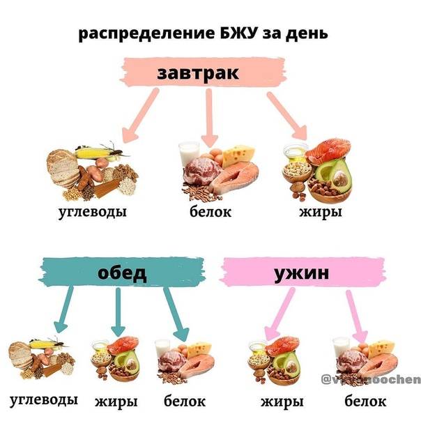 Фитнес-мифы: углеводы вечером превращаются в жир