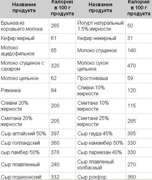 Как считать калории и бжу рациона: простая инструкция