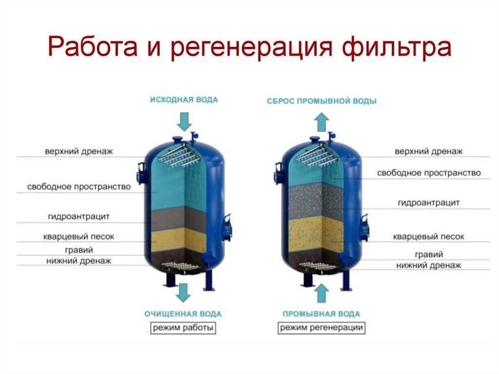 Угольный фильтр для воды: преимущества устройства, метод очистки.