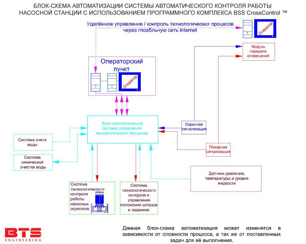 Блок схема функционирования