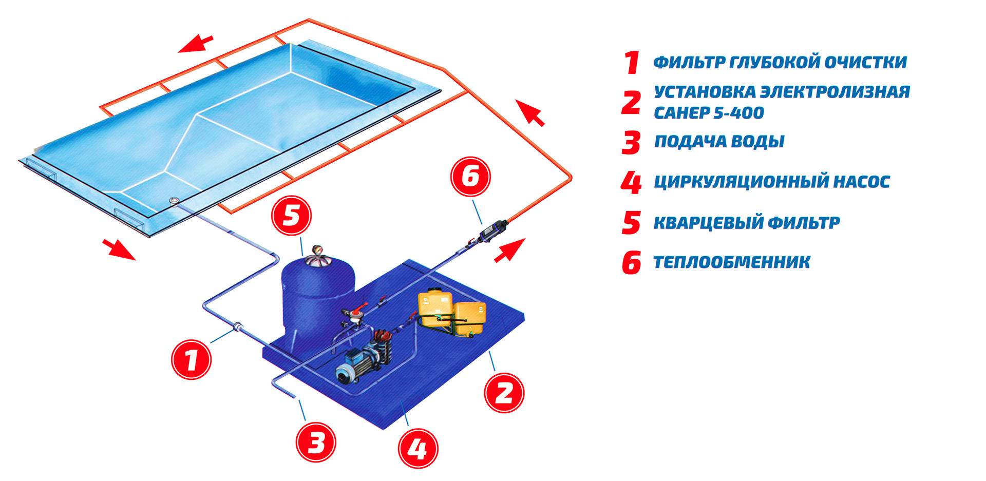 Очистка воды в бассейне на даче: система фильтрации, фильтры и очистители