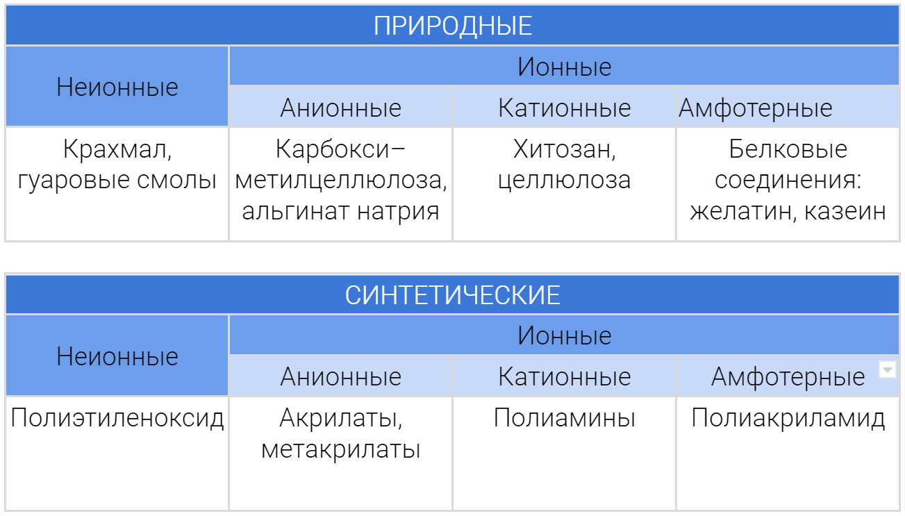 Катионный крахмал. Флокулянты виды. Анионный флокулянт. Флокулянты примеры. Коагулянты и флокулянты.