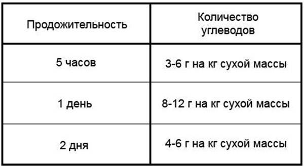 Система питания eod refeeds («через день»): убрать жир и нарастить мышцы | fpa