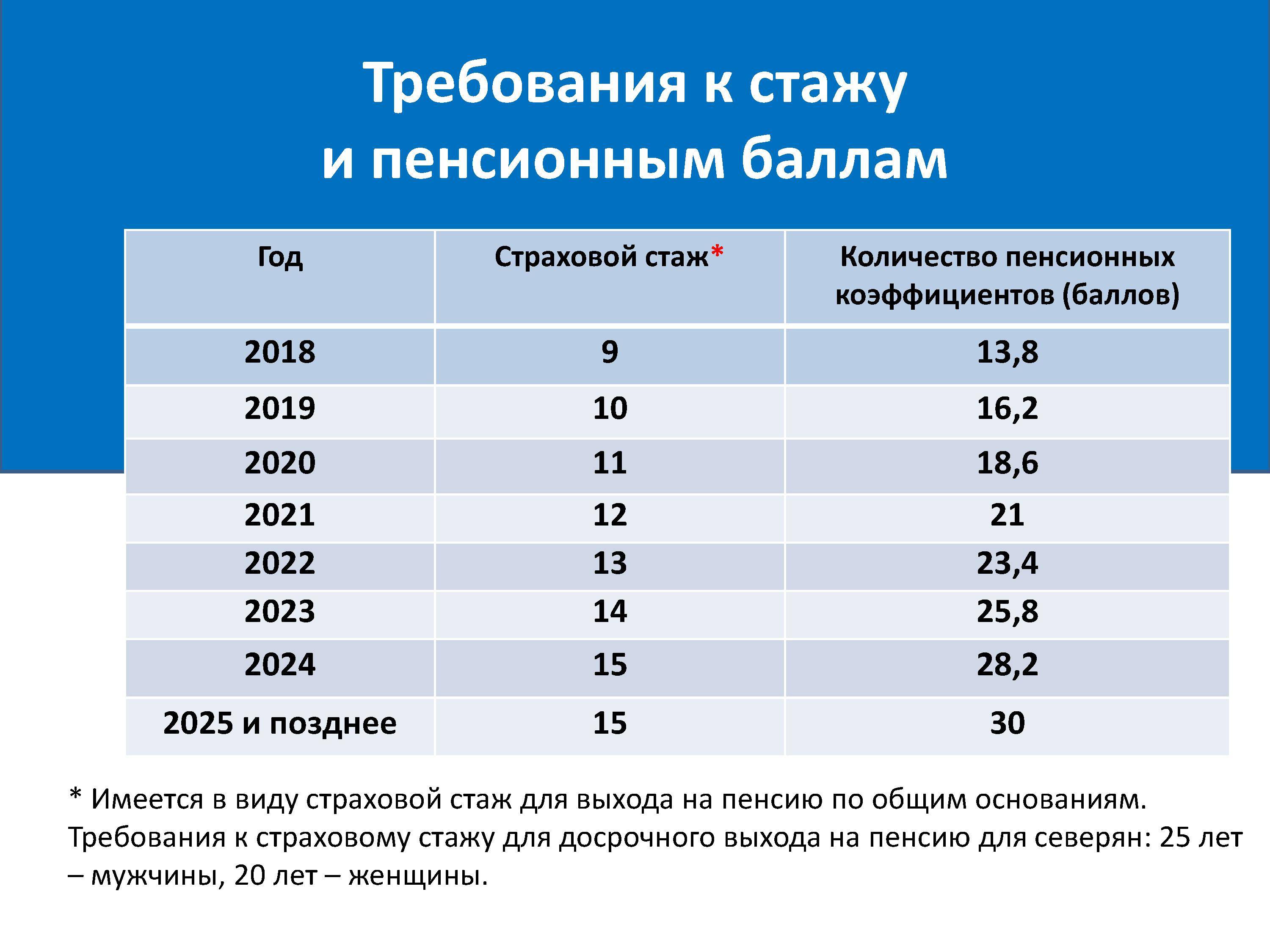 Какая будет пенсия, если нет трудового стажа в россии: размер, как получить и в каком возрасте