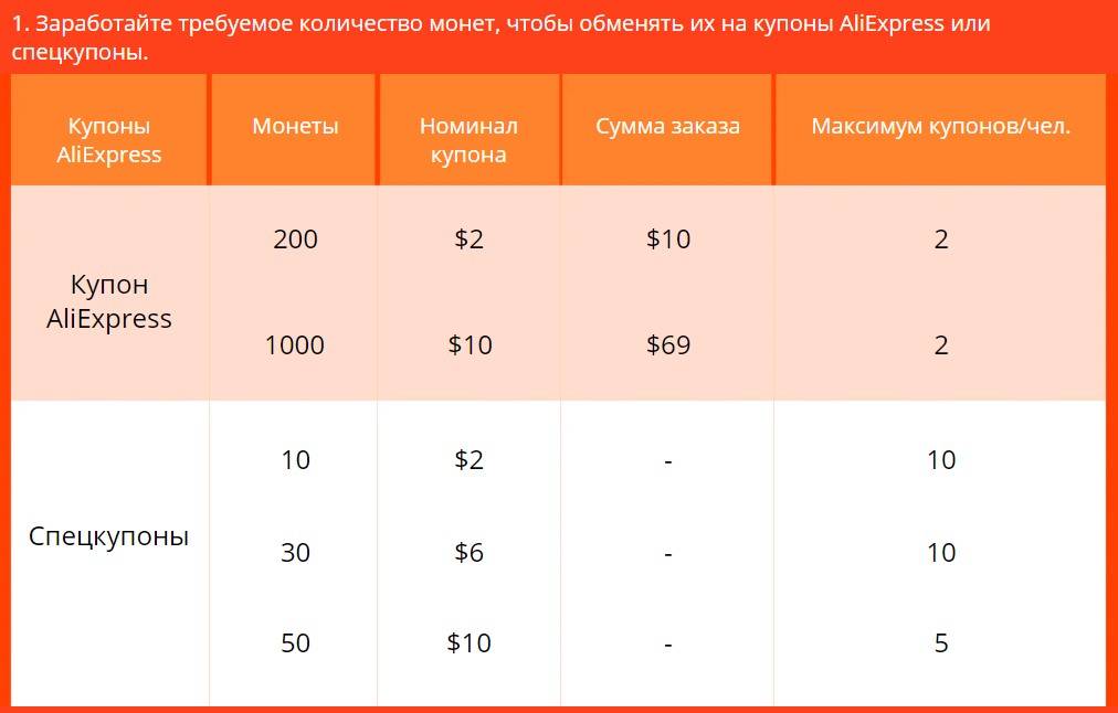 Номинал купона. Спецкупоны АЛИЭКСПРЕСС.