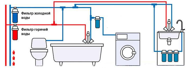 Как устанавливать проточные фильтры для воды: подключение к водопроводу, монтаж, установка в квартире, схема подключения, как собрать своими руками