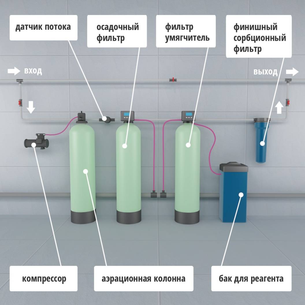 О выборе станции очистки воды для частного дома – советы по водоподготовке