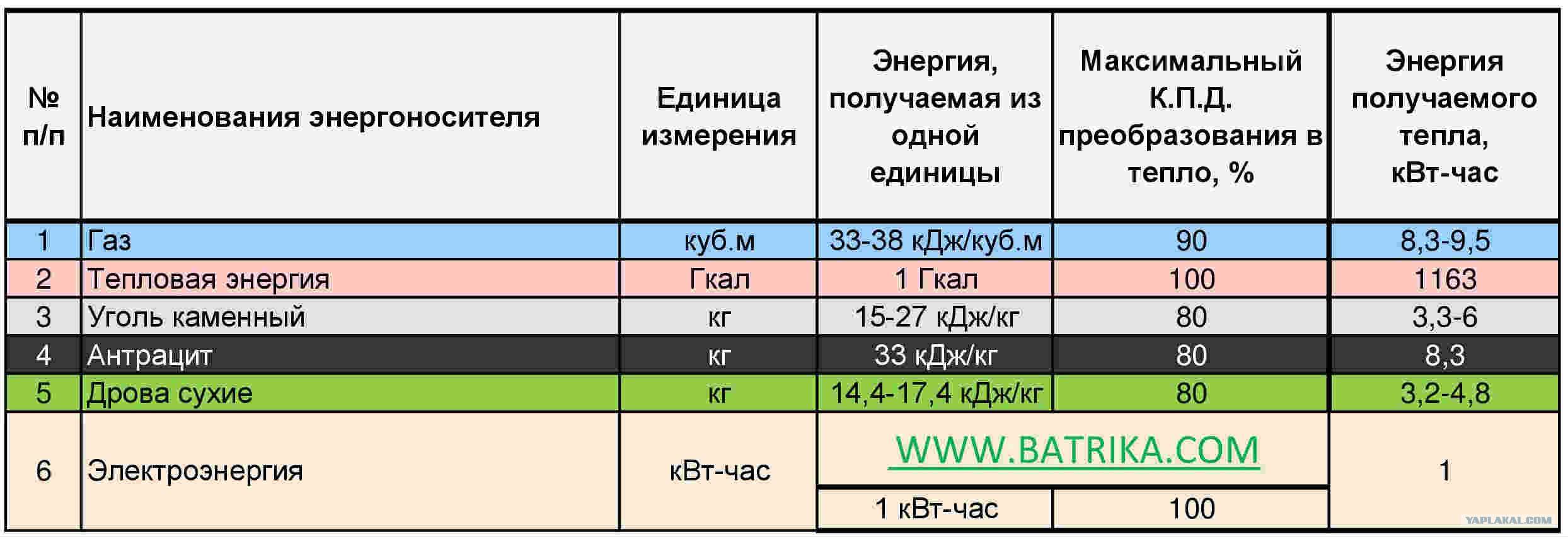 ᐉ сколько гкал нужно для отопления 1 кв м норматив 2020. mainurist.ru