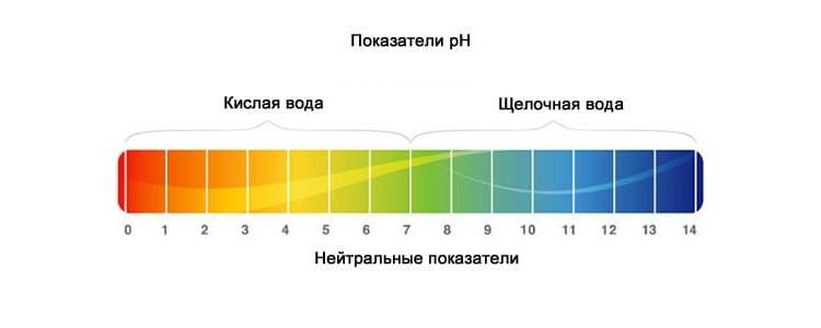 Кислотность в аквариуме. РН показатель кислотности воды. РН кислотность шкала. PH показатель шкала. Уровень кислотности PH воды.