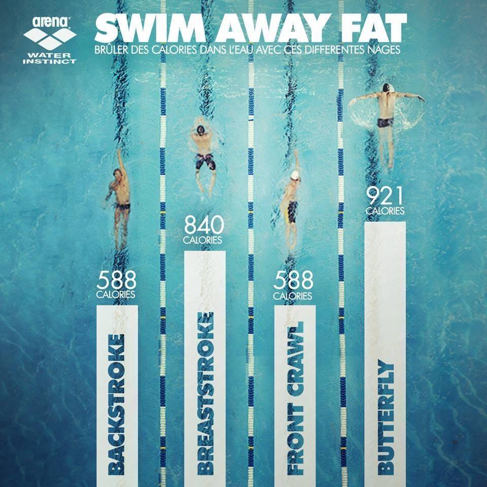 Сколько калорий сжигается при плавании