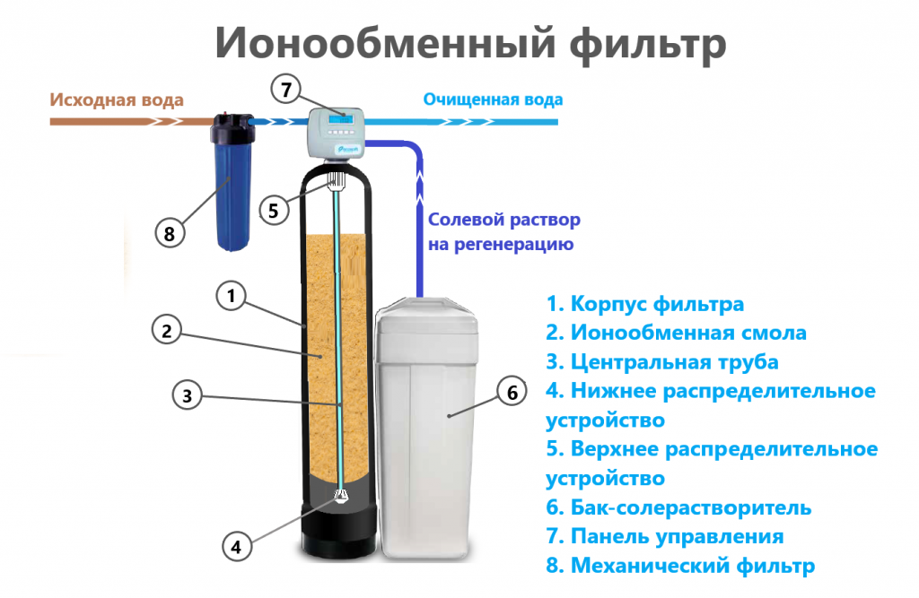 Умягчение воды методом ионного обмена: смола, фильтр