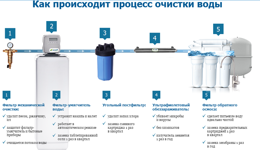 Какие фильтры выбрать для очистки воды из скважины от извести?