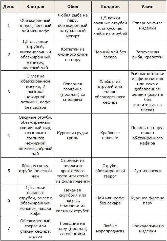 Диета дюкана: меню на каждый день при "атаке" (таблица)