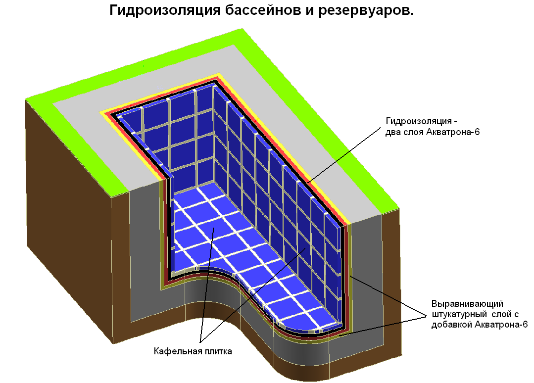 Дно бетонного бассейна: как утеплить бетонной бассейн в земле пеноплексом, секреты теплоизоляции - morevdome.com