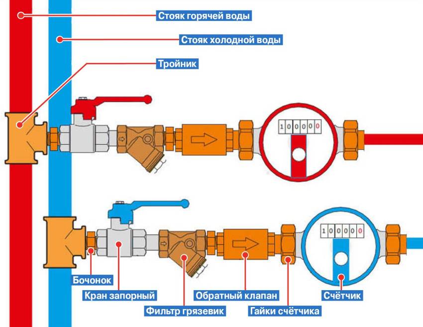 Устройство счетчика воды: как разобрать водяной счетчик, принцип работы, как устроен и работает, конструкция