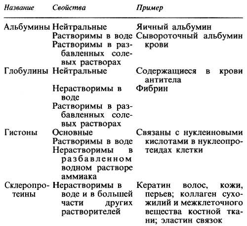 Группы белков. Простые и сложные белки классификация. Классификация белков биохимия таблица. Классификация сложных белков. Свойство белков. Простые и сложные белки.