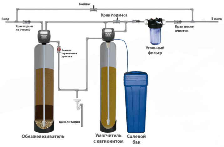 Принцип работы и преимущества ионообменного фильтра для воды - колодец