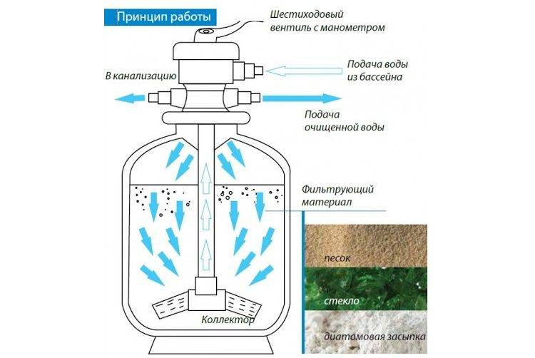 Песочный фильтр для бассейна: устройство, принцип работы и обратная промывка
