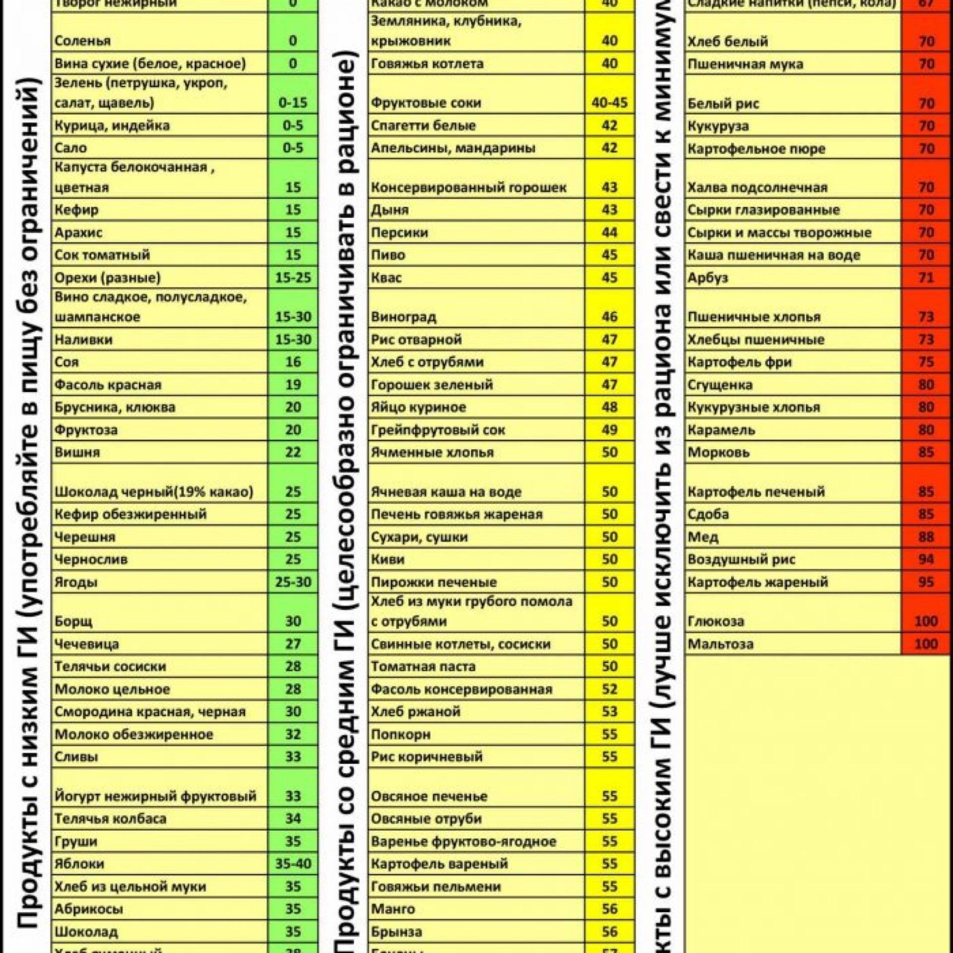 Углеводы в организме: в каких продуктах содержатся (таблица) – эл клиника