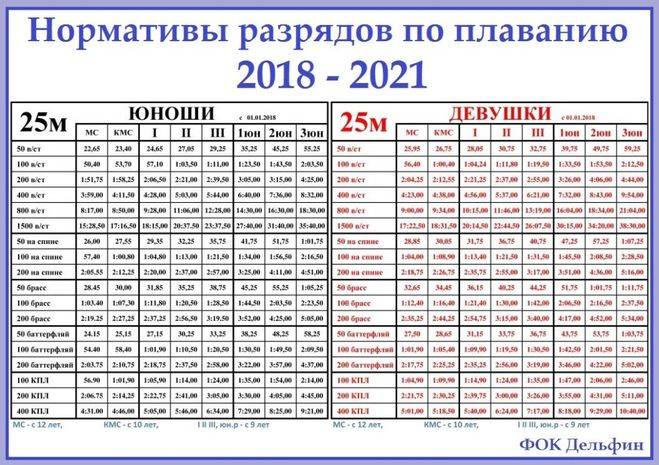 Нормативы по бегу для школьников, взрослых, военнослужащих, нормы гто | maximbuvalin.ru