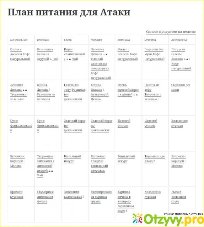 Диета дюкана: особенности, меню на каждый день - таблица