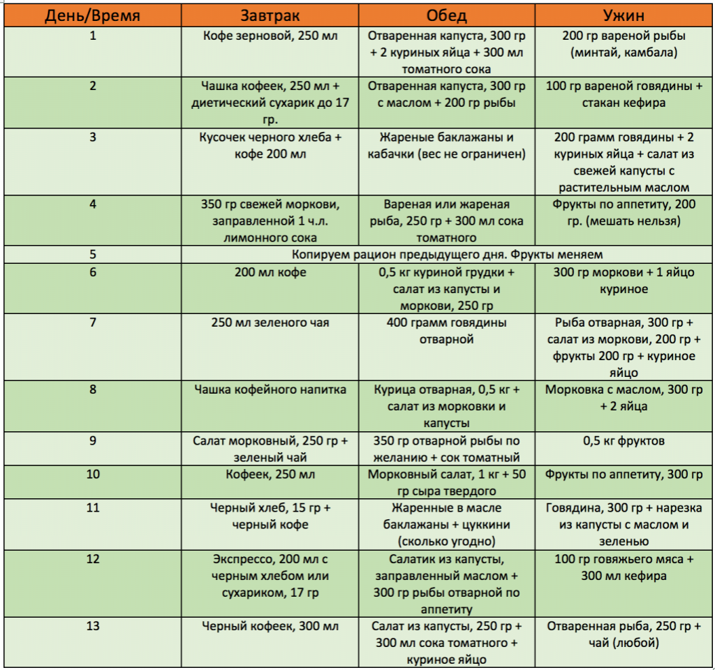 Японская диета на 14 дней: таблица меню, отзывы и результаты, фото