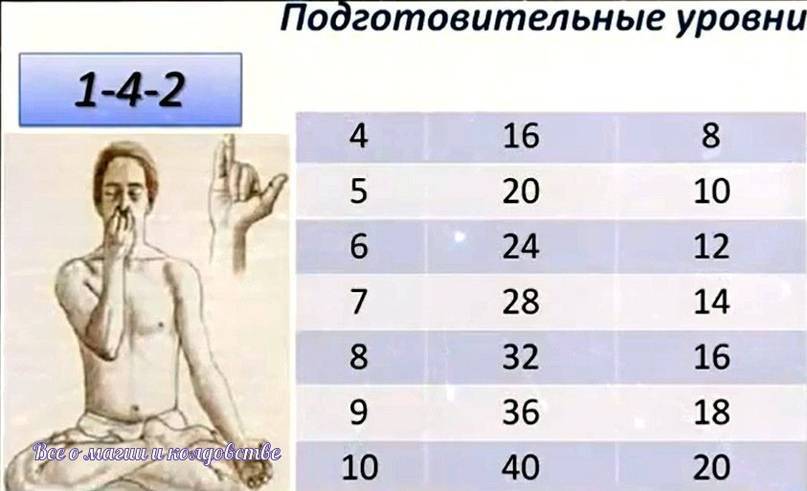 Анулома-вилома пранаяма — ключ к крепкому здоровью и внутренней гармонии