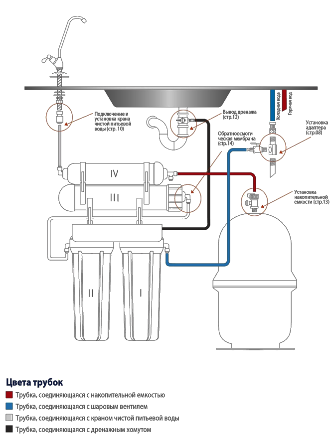Фильтры аквафор: инструкции по установке и нюансы обслуживания. инструкции по применению фильтров под мойку аквафор