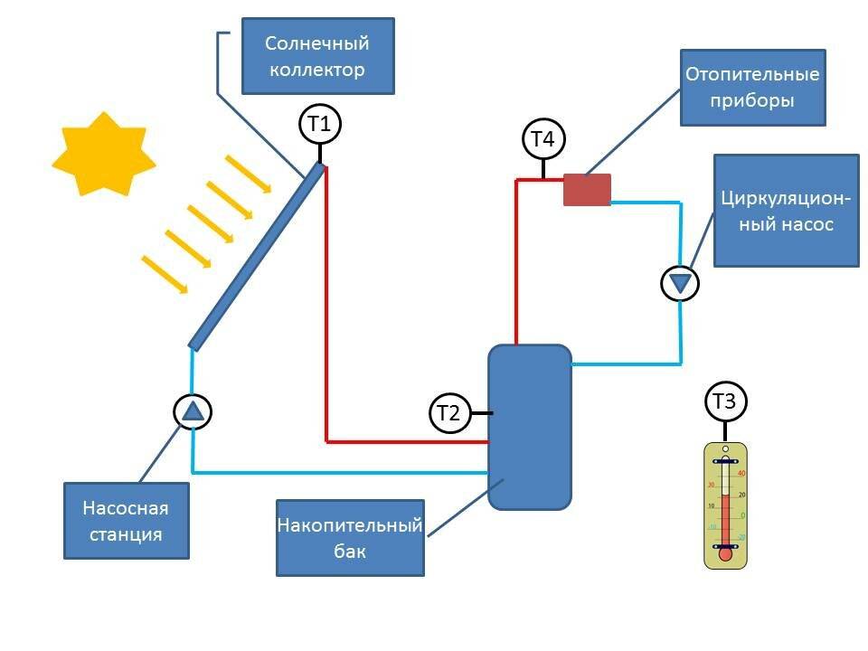 Правила установки солнечных коллекторов для отопления и гвс