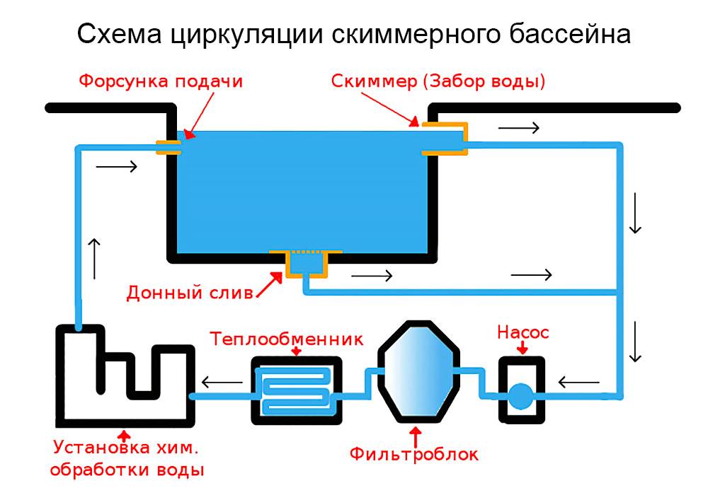 Скиммер для бассейна: виды, функции, установка :: syl.ru