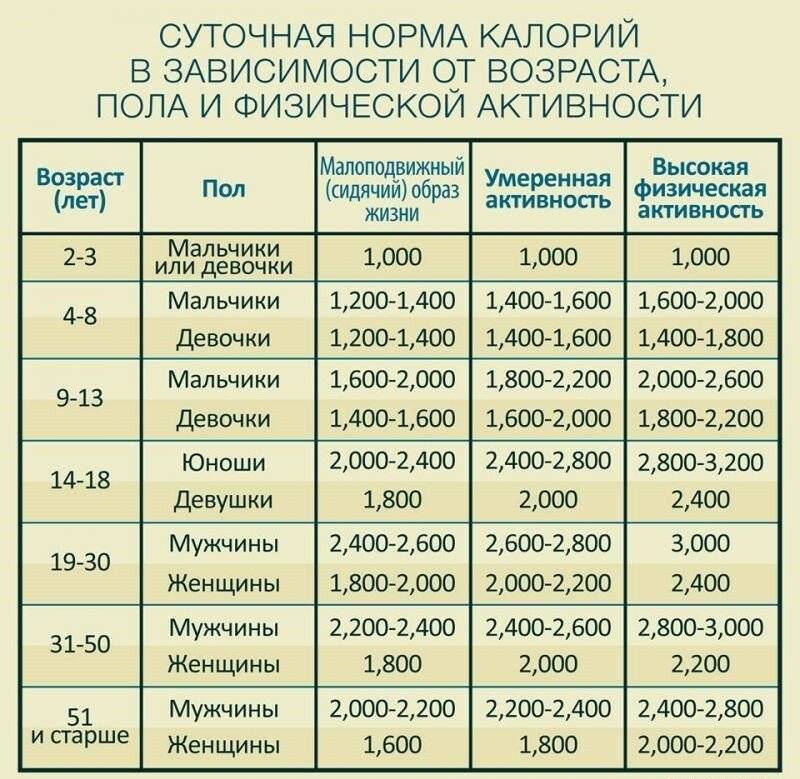 Как считать калории без весов - tony.ru