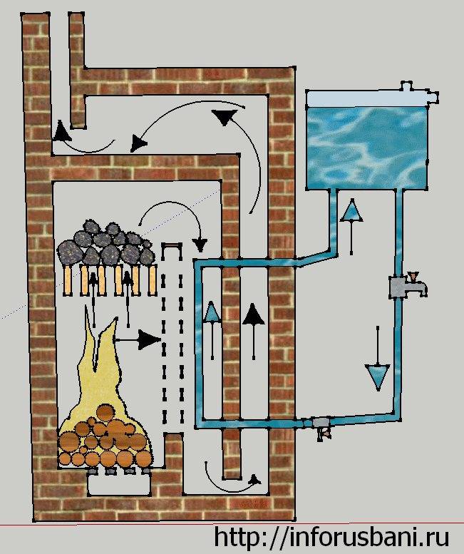 3 вида оборудования для нагрева воды в бане [+фото]