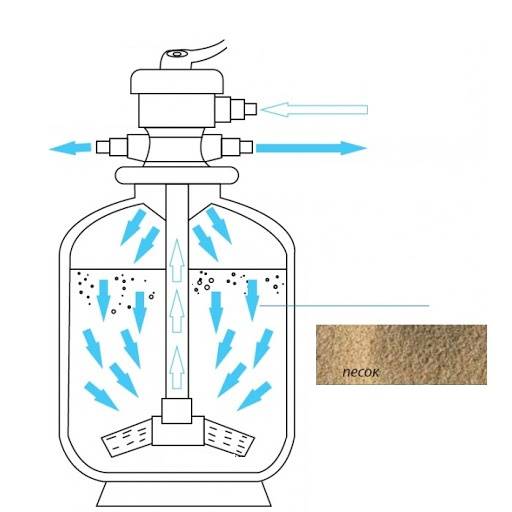 Очистка и осветление воды на фильтрах с песком и гидроантрацитом а