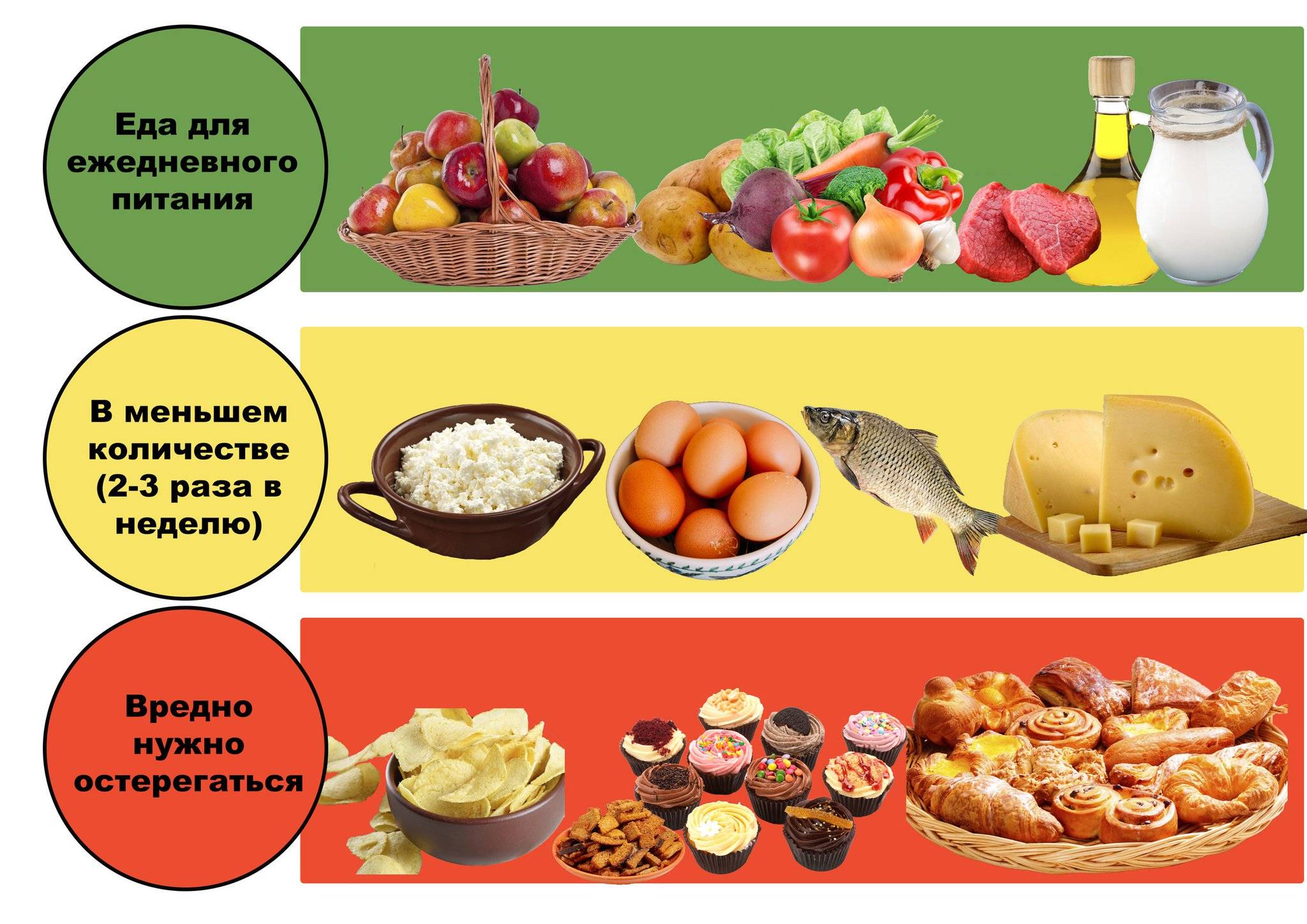 Какие дополнительные продукты. Светофор питания. Светофор питания для детей. Светофор питания при сахарном диабете. Принцип светофора в питании.