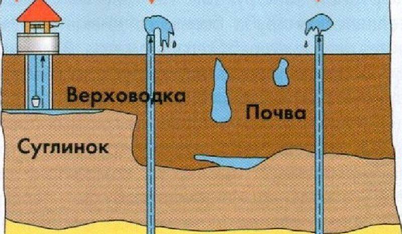 Верховодка это. Верховодка и грунтовые воды. Почвенные воды и верховодка. Подземные воды верховодка. Уровень грунтовых вод верховодка.