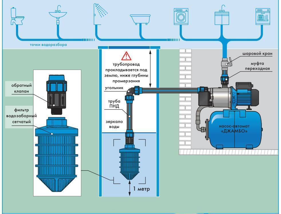 Принцип работы насосной станции | устройство насосной станции водоснабжения дома | схема установки | конструкция |